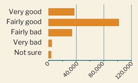 A bar chart showing quality of sleep for participants who completed the sleep survey. The highest bar by quite a way is 'fairly good' at around 105,000 people, second is 'very good' at nearly 40,000, third is 'fairly bad' at around 35,000 and 'very bad' and 'not sure' are both low at around 2000.